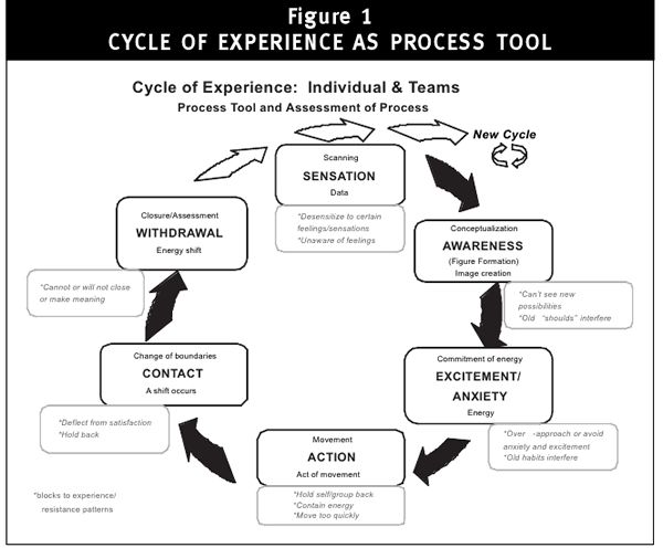 GESTALT THERAPY: Το δικαίωμα στην ευτυχία της Καθημερινότητας